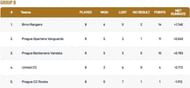 Prague T10 League Group B Points Table